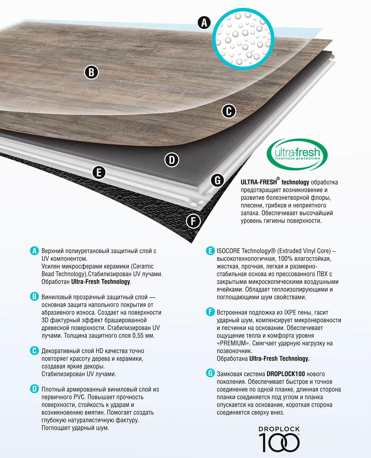 Схема слоёв напольного покрытия Allure Floor ISOCore